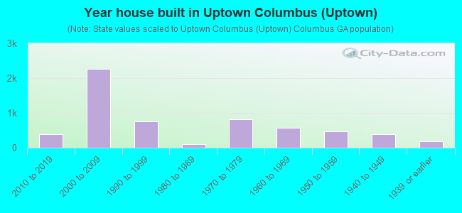 Year house built in Uptown Columbus (Uptown)