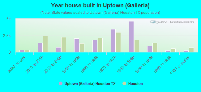 Year house built in Uptown (Galleria)