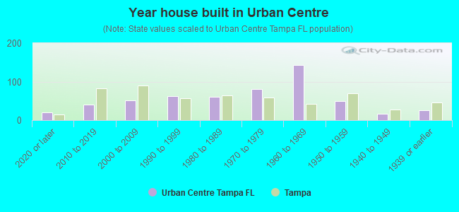 Year house built in Urban Centre