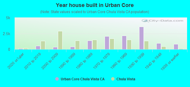 Year house built in Urban Core