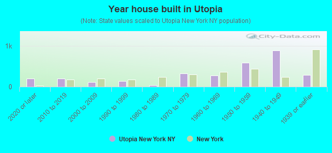 Year house built in Utopia