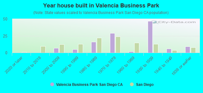 Year house built in Valencia Business Park