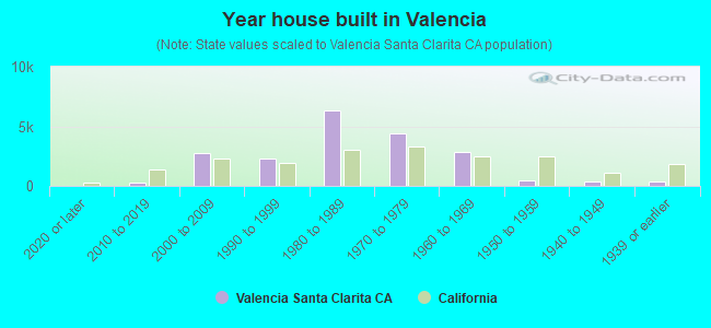 Year house built in Valencia