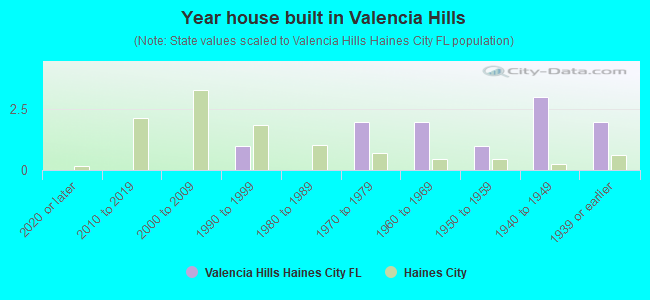 Year house built in Valencia Hills