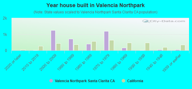 Year house built in Valencia Northpark