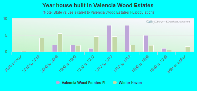 Year house built in Valencia Wood Estates