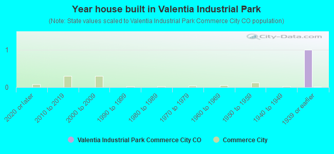 Year house built in Valentia Industrial Park