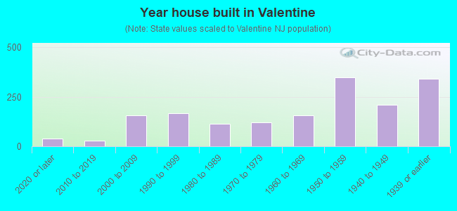 Year house built in Valentine