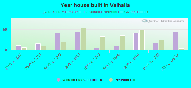 Year house built in Valhalla