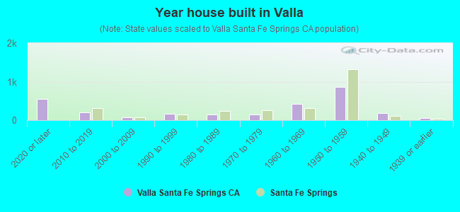 Year house built in Valla