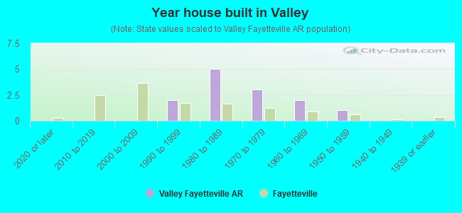 Year house built in Valley