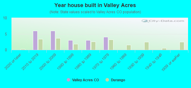 Year house built in Valley Acres