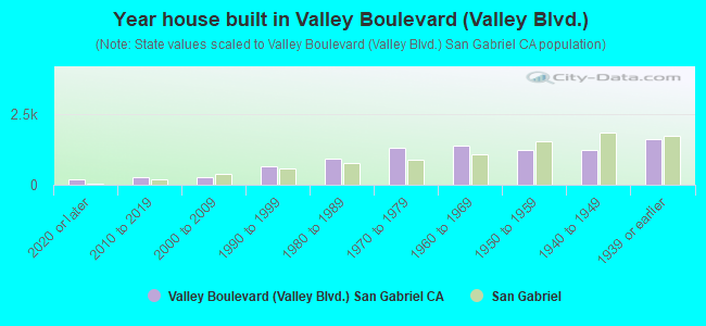 Year house built in Valley Boulevard (Valley Blvd.)