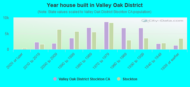 Year house built in Valley Oak District