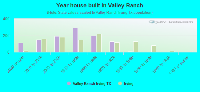 Year house built in Valley Ranch