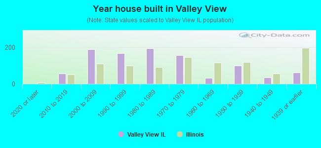 Year house built in Valley View