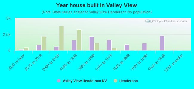 Year house built in Valley View