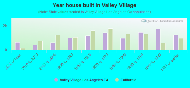 Year house built in Valley Village