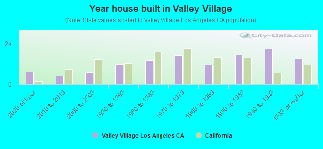 Valley Village Neighborhood In Valley Village California CA 91601   Year House Built Valley Village CA 