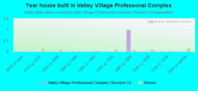 Year house built in Valley Village Professonal Complex