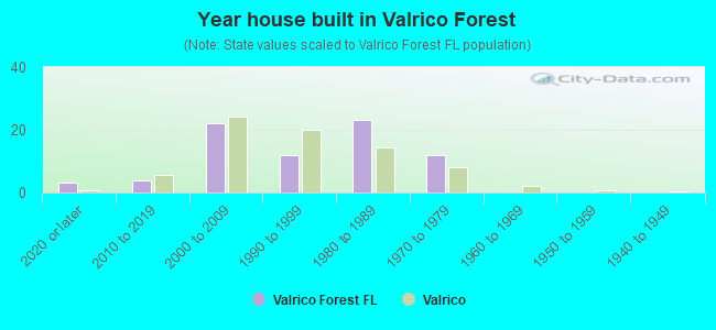 Year house built in Valrico Forest