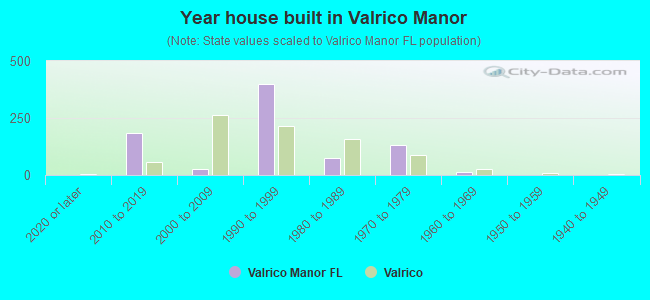 Year house built in Valrico Manor