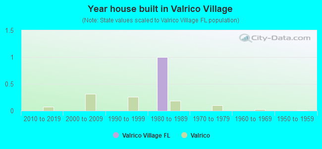 Year house built in Valrico Village