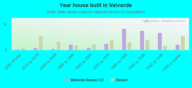 Year house built in Valverde