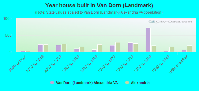 Year house built in Van Dorn (Landmark)