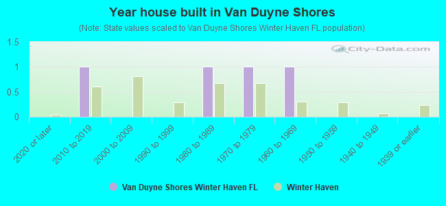 Year house built in Van Duyne Shores