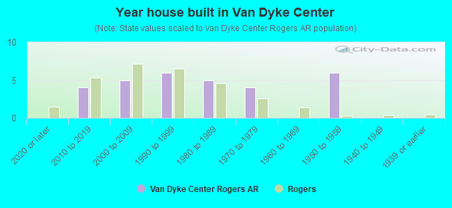Year house built in Van Dyke Center