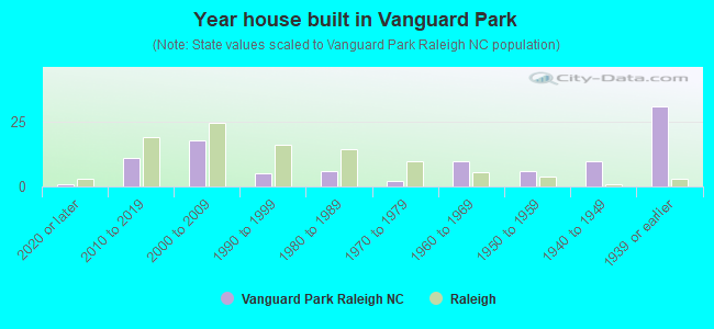 Year house built in Vanguard Park
