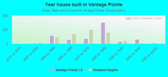 Year house built in Vantage Pointe