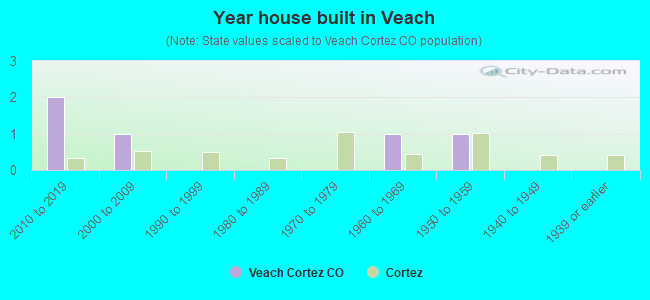 Year house built in Veach