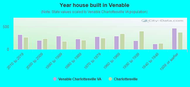 Year house built in Venable