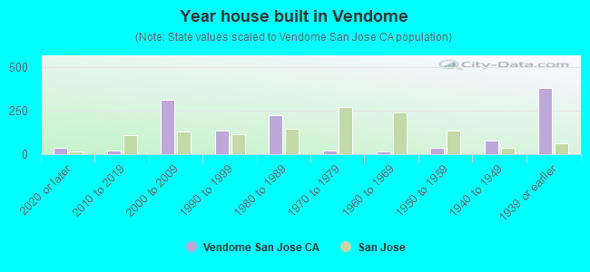 Year house built in Vendome
