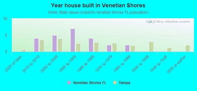 Year house built in Venetian Shores