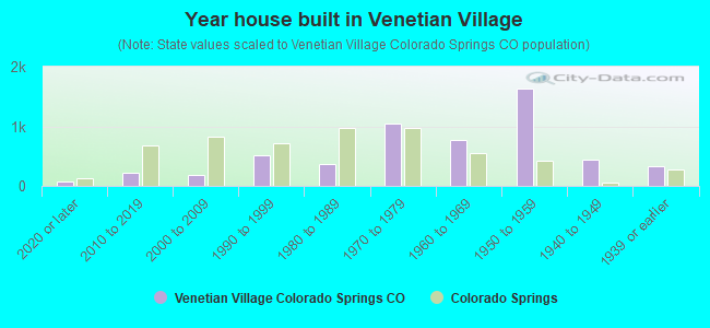 Year house built in Venetian Village