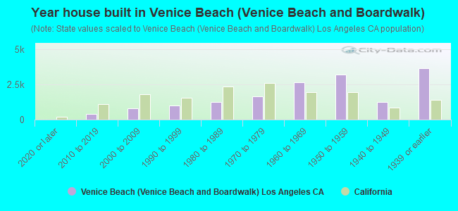 Year house built in Venice Beach (Venice Beach and Boardwalk)