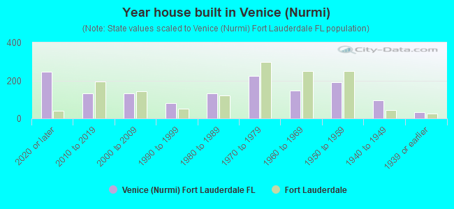 Year house built in Venice (Nurmi)