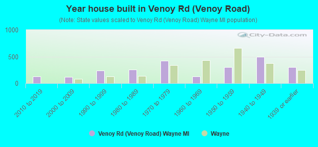 Year house built in Venoy Rd (Venoy Road)