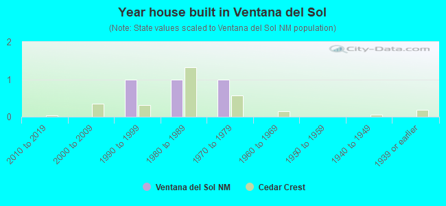 Year house built in Ventana del Sol