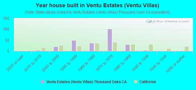 Year house built in Ventu Estates (Ventu Villas)