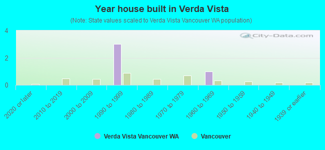 Year house built in Verda Vista