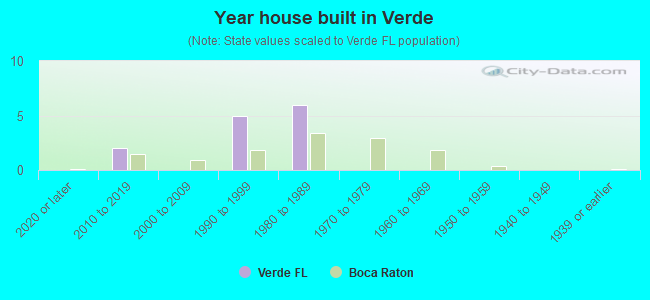 Year house built in Verde