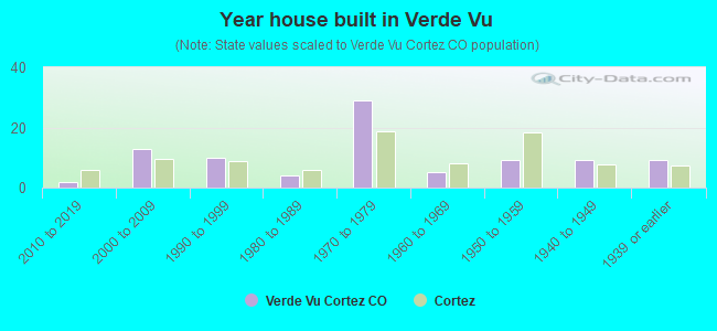 Year house built in Verde Vu