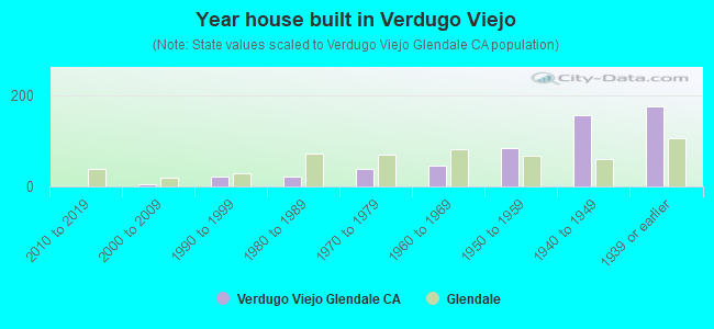 Year house built in Verdugo Viejo