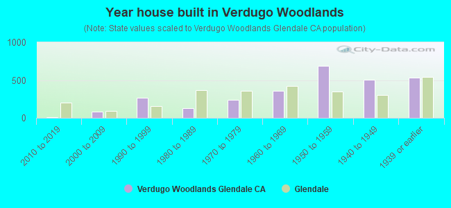 Year house built in Verdugo Woodlands