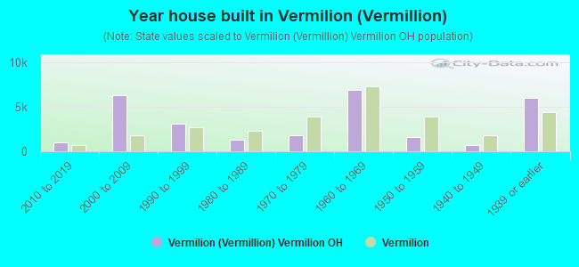 Year house built in Vermilion (Vermillion)