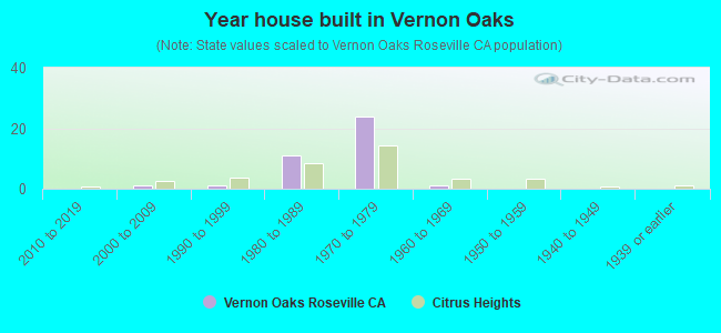 Year house built in Vernon Oaks
